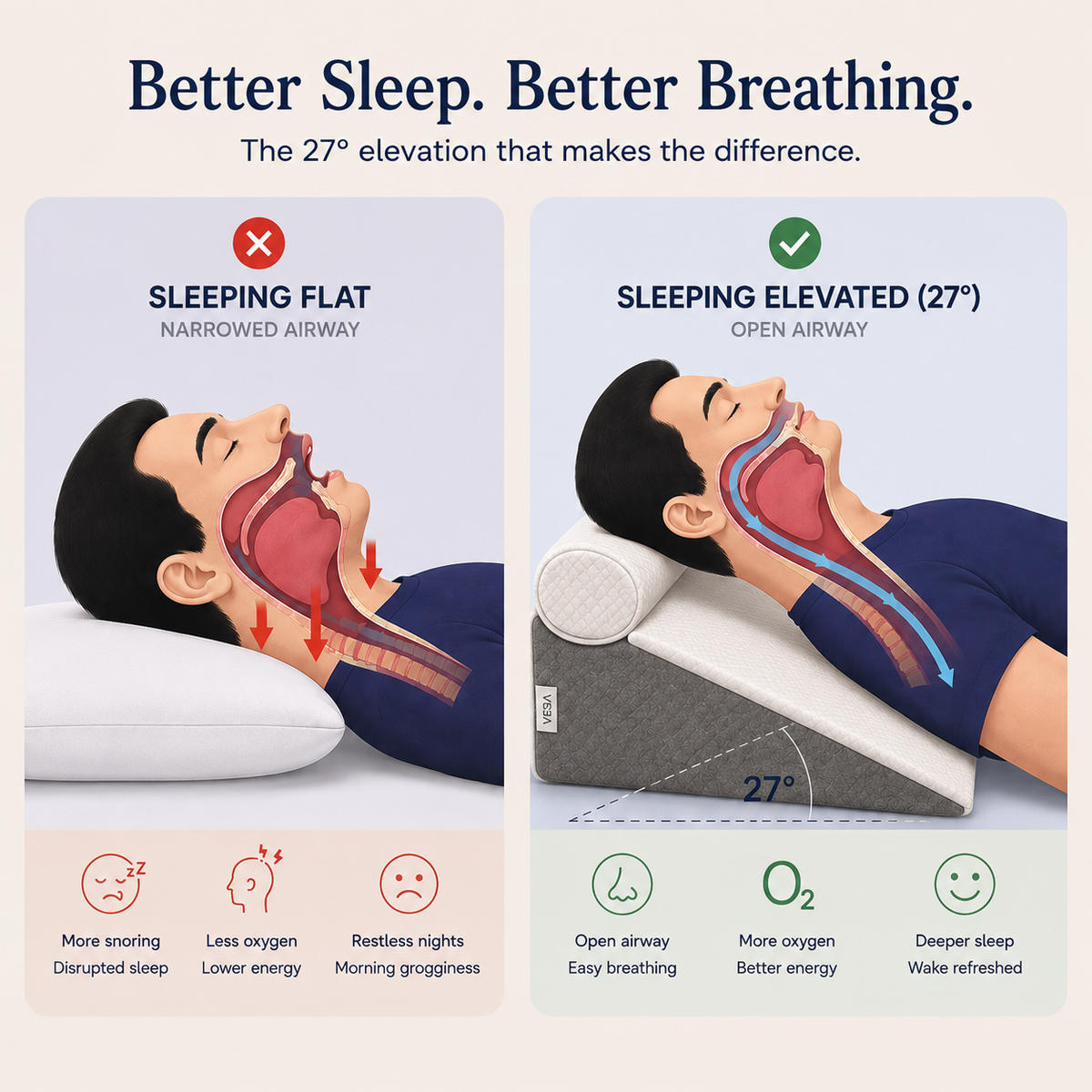 An infographic comparing flat and elevated sleeping positions. The left panel shows a sleeping person with a red X mark and text reading 'SLEEPING FLAT' and 'NARROWED AIRWAY,' with a cross-section of the throat showing narrowness.